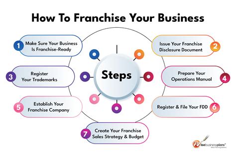 how to get a franchise.